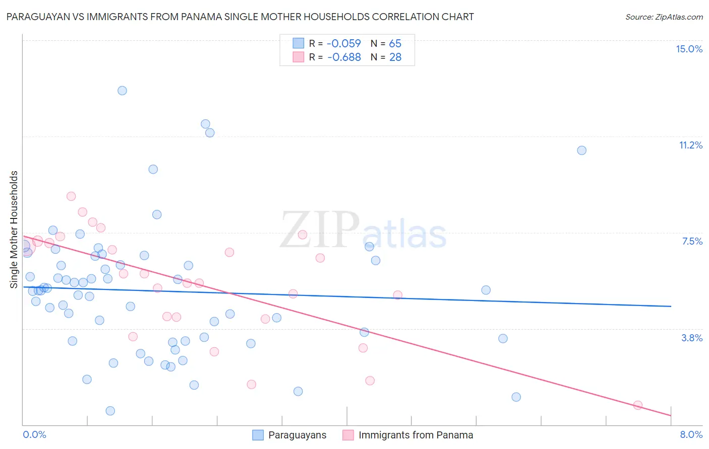 Paraguayan vs Immigrants from Panama Single Mother Households