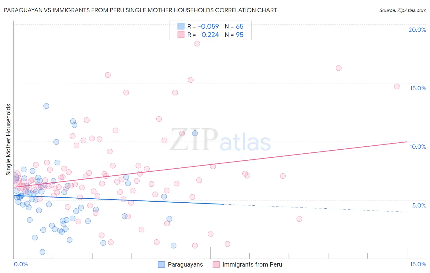 Paraguayan vs Immigrants from Peru Single Mother Households