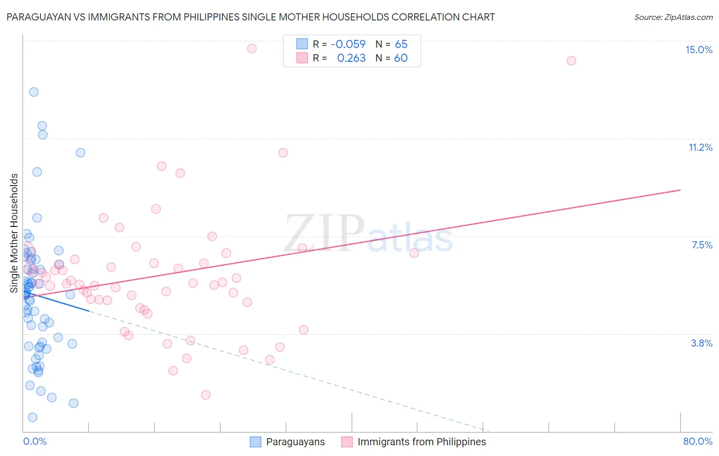 Paraguayan vs Immigrants from Philippines Single Mother Households