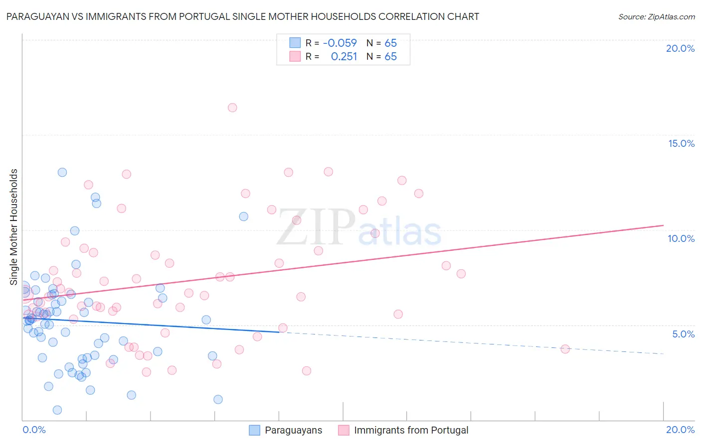 Paraguayan vs Immigrants from Portugal Single Mother Households