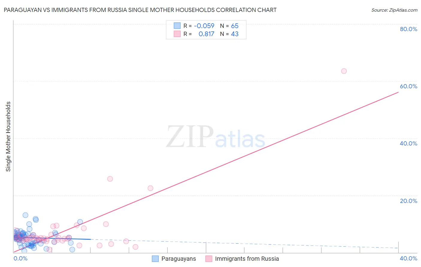 Paraguayan vs Immigrants from Russia Single Mother Households
