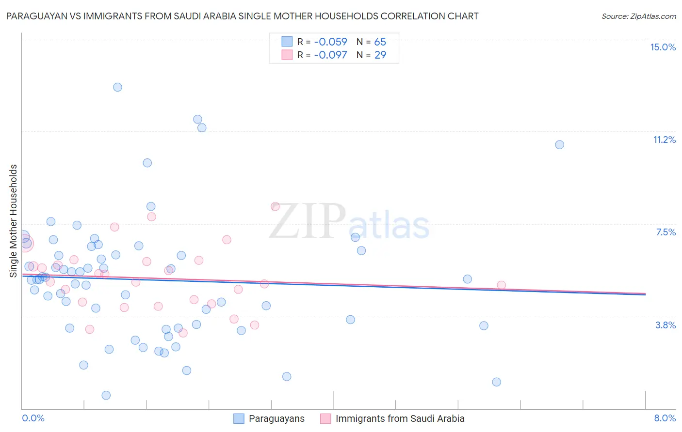 Paraguayan vs Immigrants from Saudi Arabia Single Mother Households