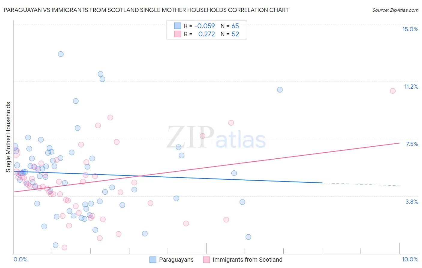 Paraguayan vs Immigrants from Scotland Single Mother Households