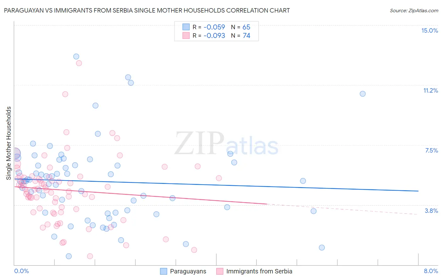 Paraguayan vs Immigrants from Serbia Single Mother Households