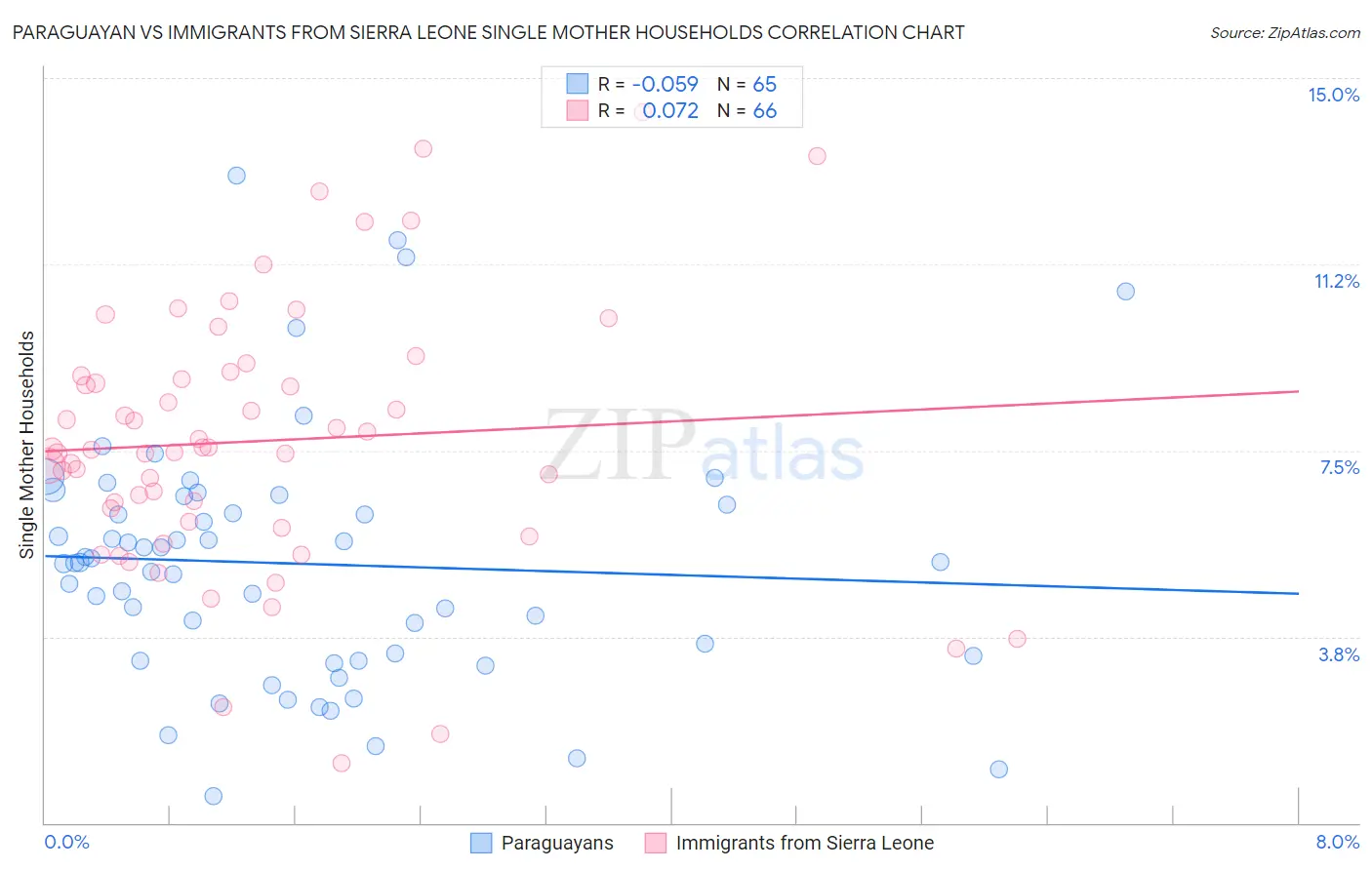 Paraguayan vs Immigrants from Sierra Leone Single Mother Households