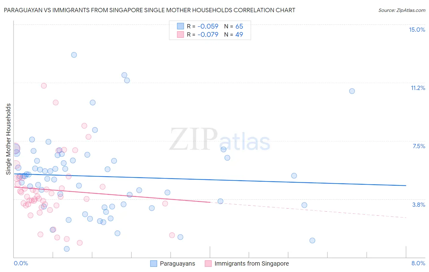 Paraguayan vs Immigrants from Singapore Single Mother Households