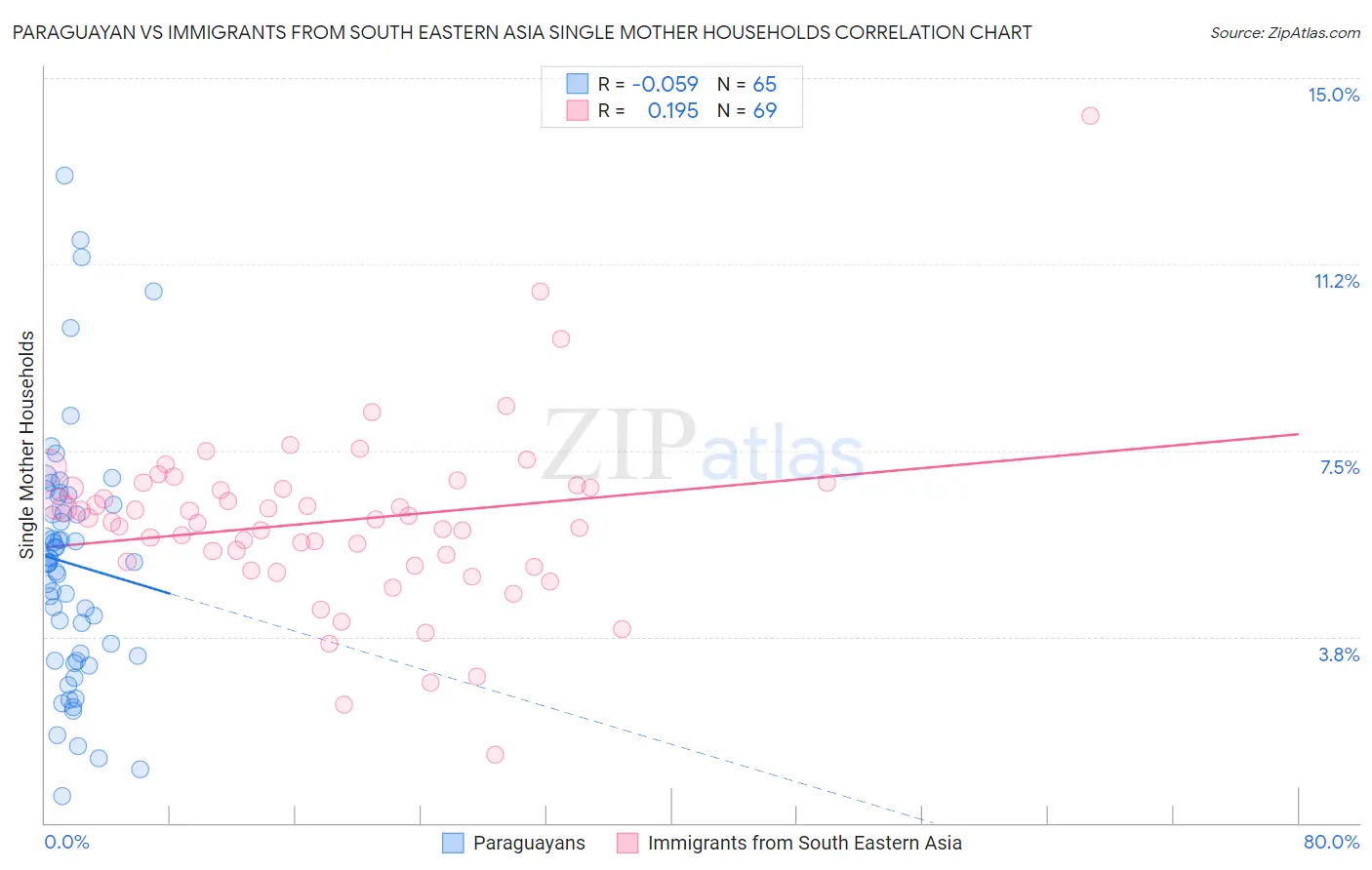 Paraguayan vs Immigrants from South Eastern Asia Single Mother Households