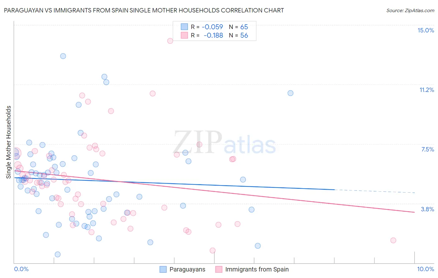 Paraguayan vs Immigrants from Spain Single Mother Households