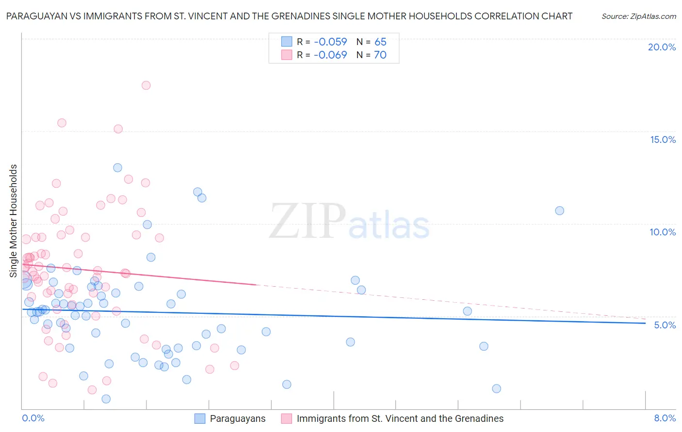 Paraguayan vs Immigrants from St. Vincent and the Grenadines Single Mother Households