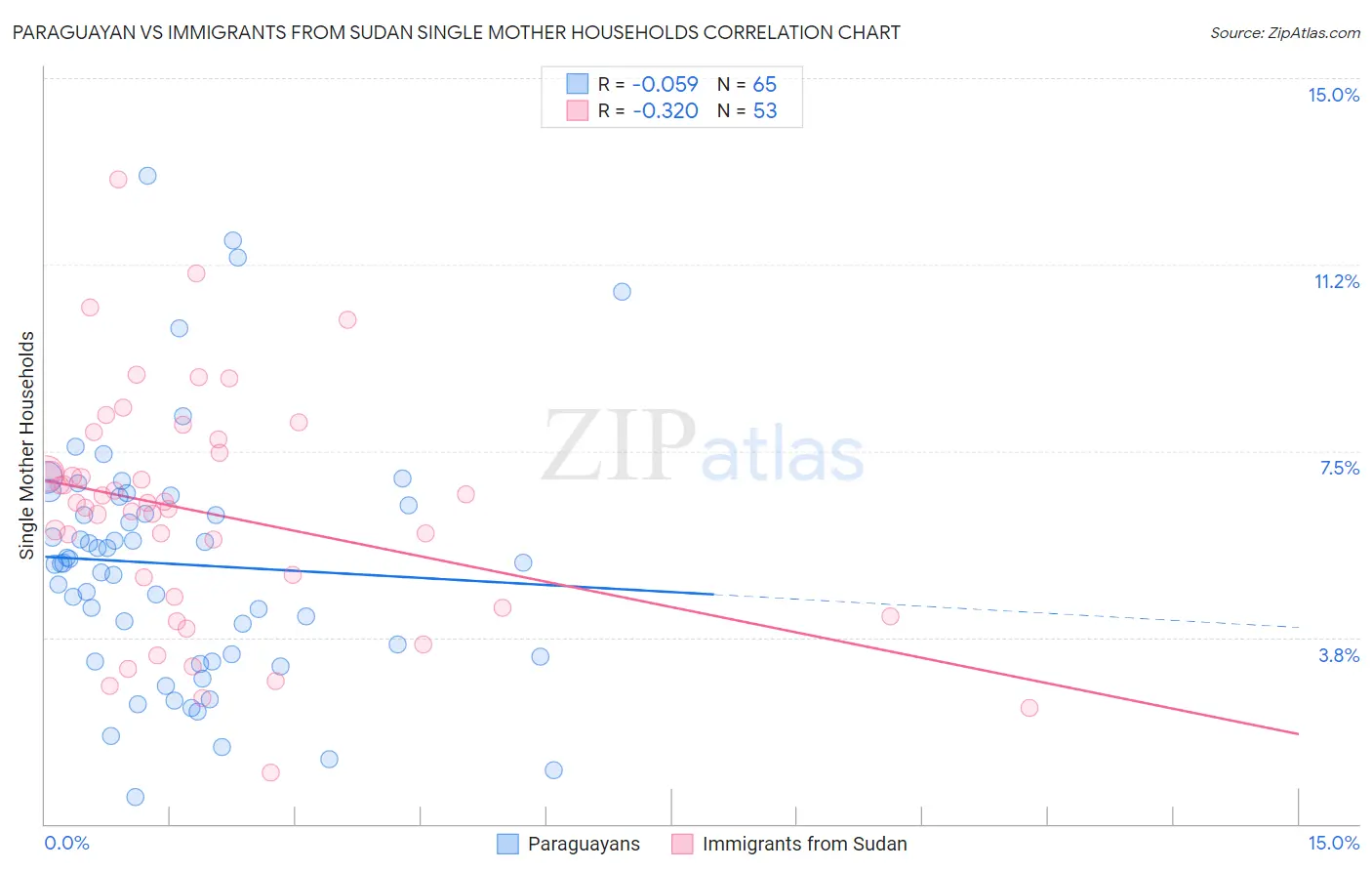 Paraguayan vs Immigrants from Sudan Single Mother Households