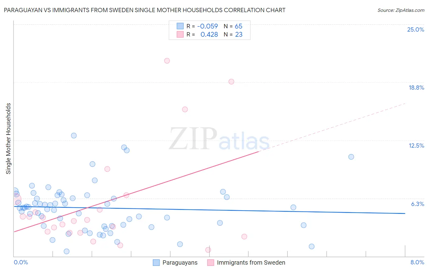 Paraguayan vs Immigrants from Sweden Single Mother Households