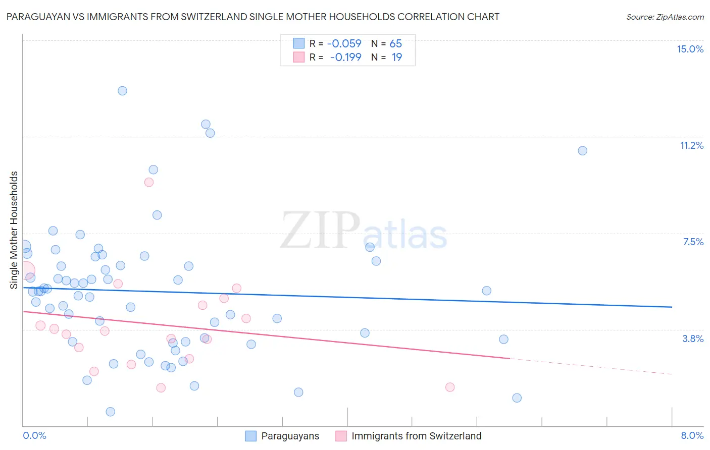 Paraguayan vs Immigrants from Switzerland Single Mother Households