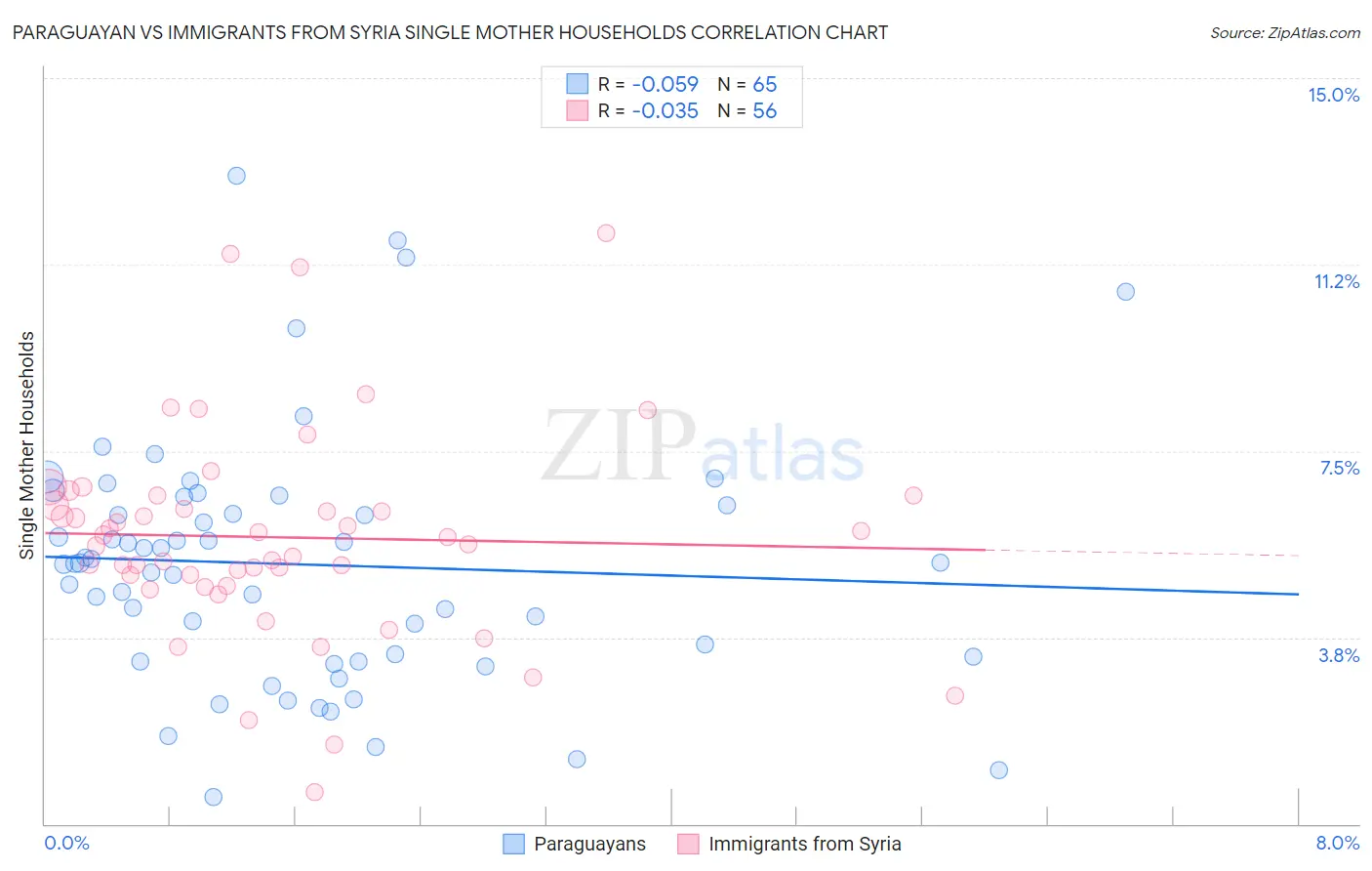 Paraguayan vs Immigrants from Syria Single Mother Households