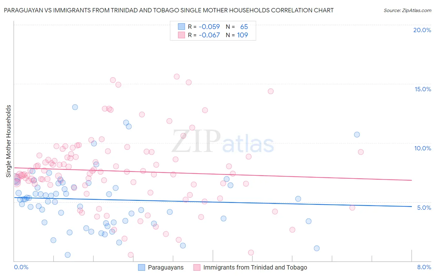 Paraguayan vs Immigrants from Trinidad and Tobago Single Mother Households