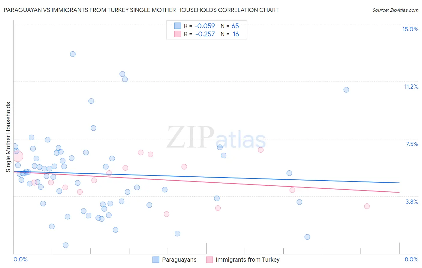 Paraguayan vs Immigrants from Turkey Single Mother Households