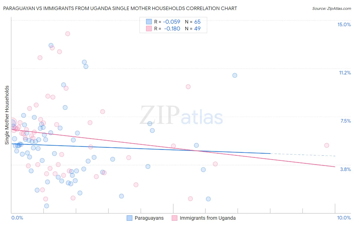 Paraguayan vs Immigrants from Uganda Single Mother Households