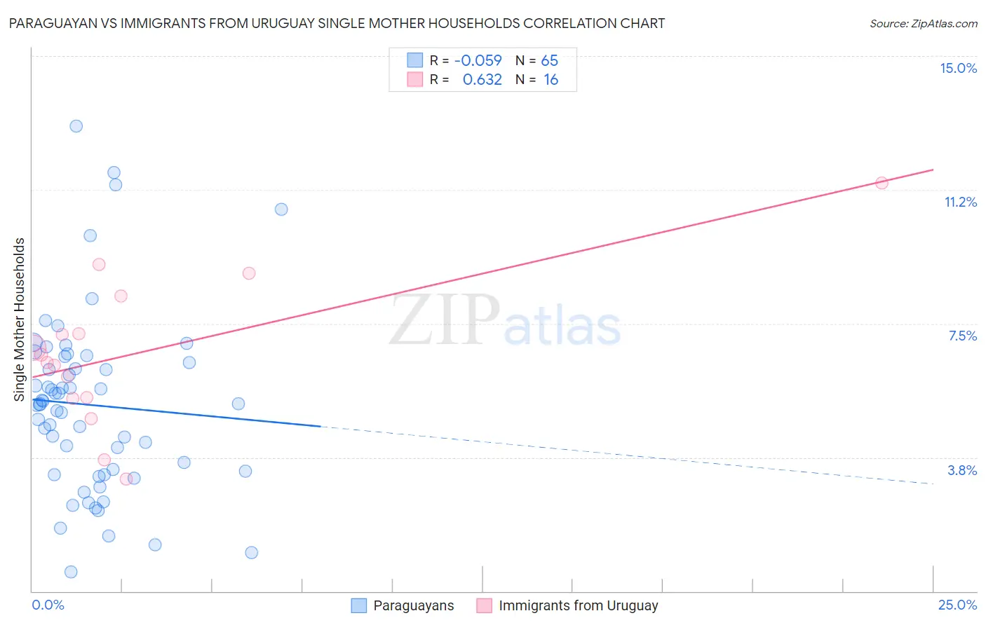 Paraguayan vs Immigrants from Uruguay Single Mother Households