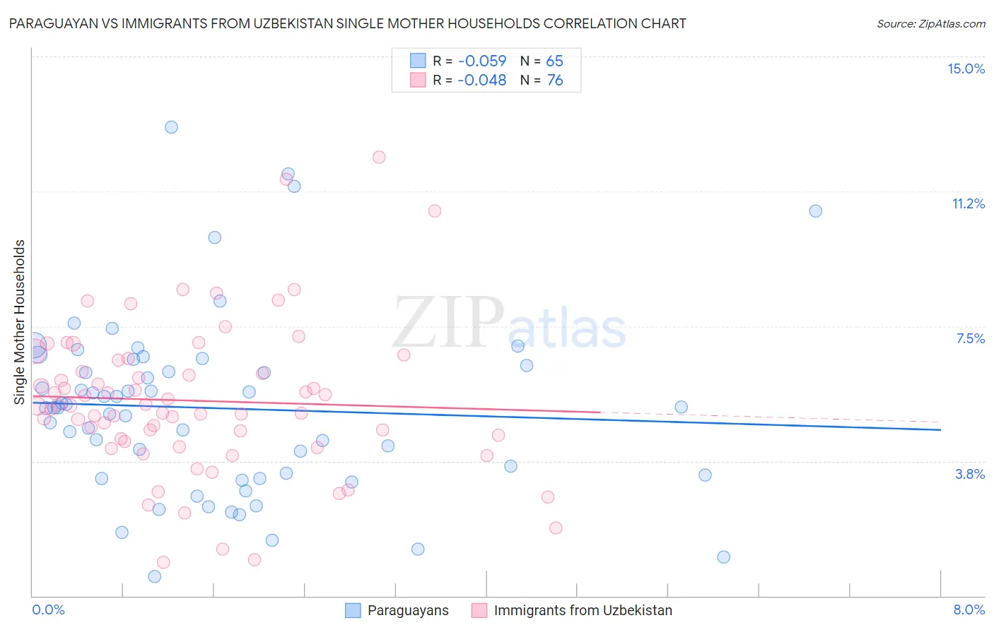 Paraguayan vs Immigrants from Uzbekistan Single Mother Households