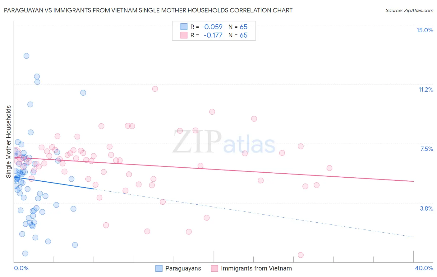 Paraguayan vs Immigrants from Vietnam Single Mother Households