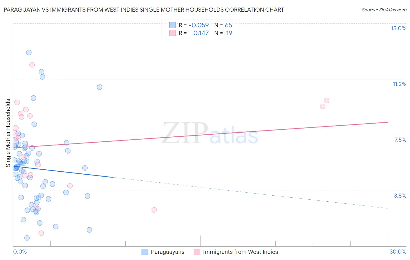 Paraguayan vs Immigrants from West Indies Single Mother Households