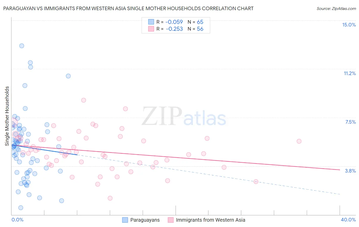 Paraguayan vs Immigrants from Western Asia Single Mother Households