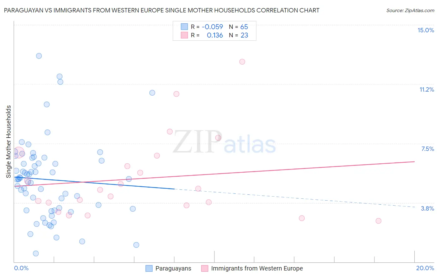 Paraguayan vs Immigrants from Western Europe Single Mother Households