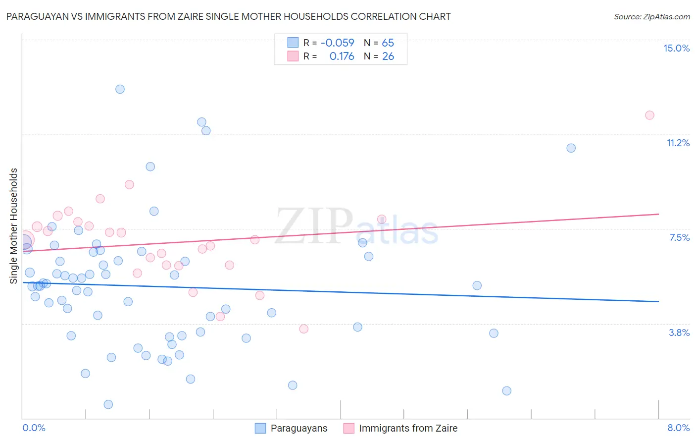Paraguayan vs Immigrants from Zaire Single Mother Households