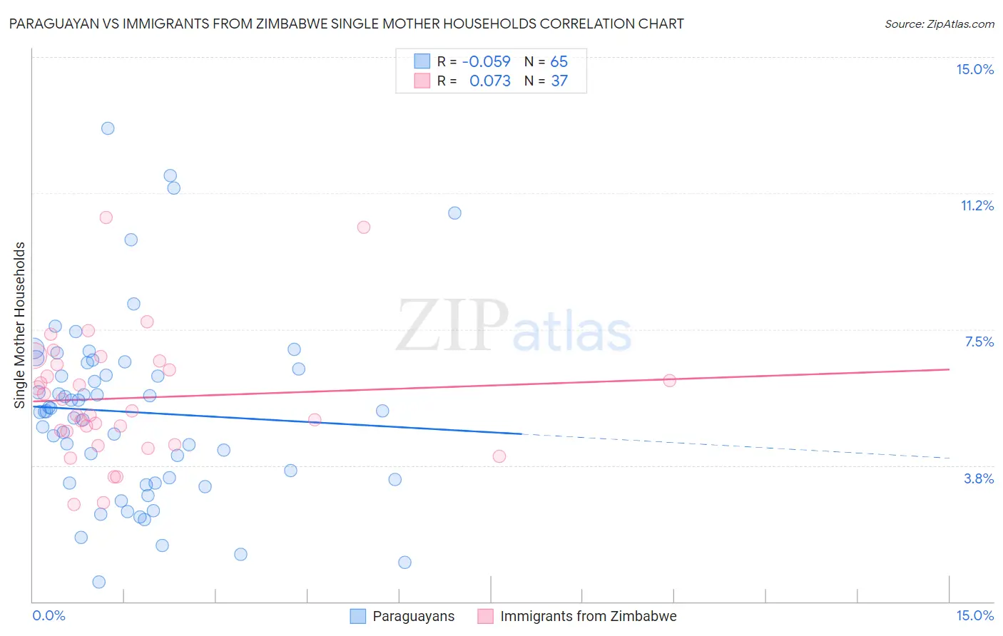 Paraguayan vs Immigrants from Zimbabwe Single Mother Households