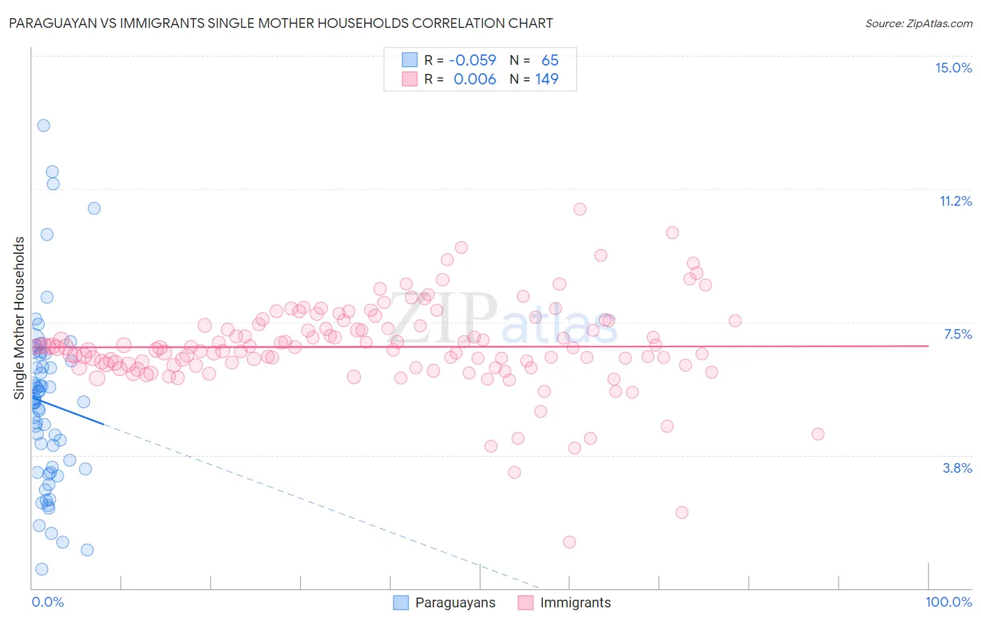 Paraguayan vs Immigrants Single Mother Households