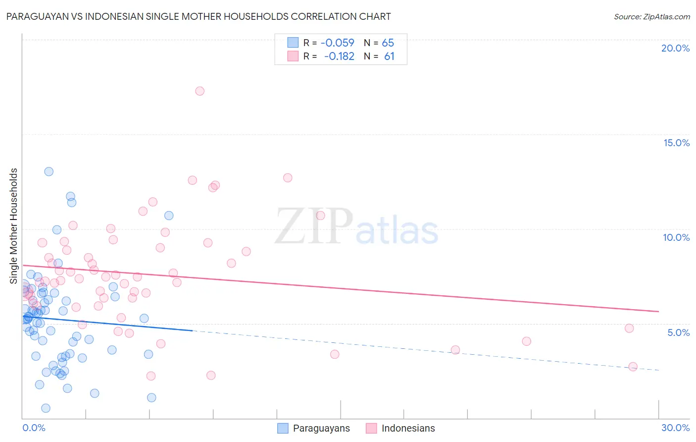 Paraguayan vs Indonesian Single Mother Households