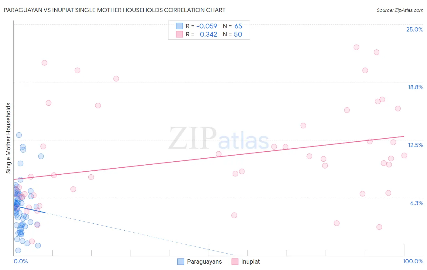 Paraguayan vs Inupiat Single Mother Households