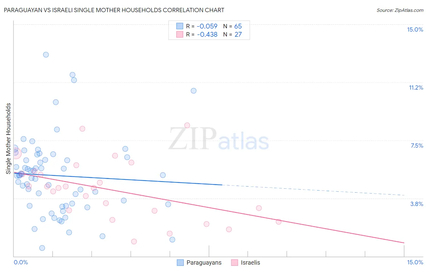 Paraguayan vs Israeli Single Mother Households