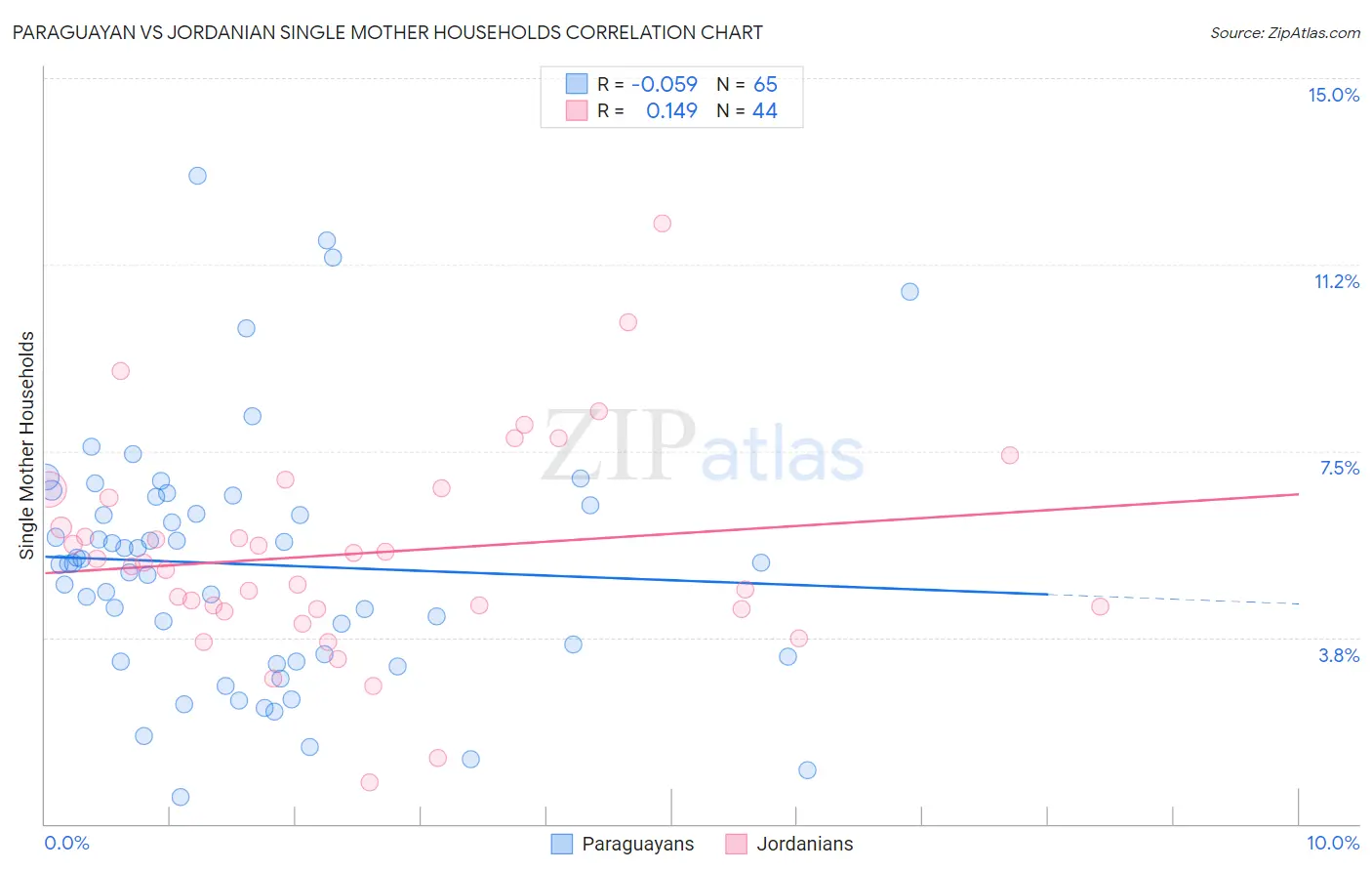 Paraguayan vs Jordanian Single Mother Households