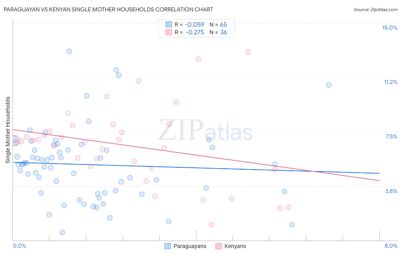 Paraguayan vs Kenyan Single Mother Households