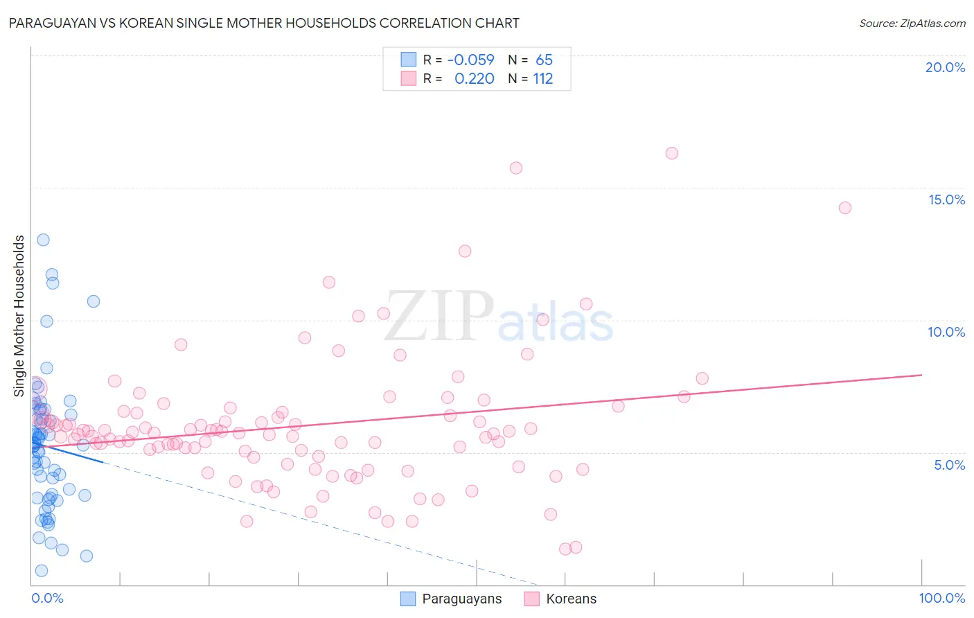 Paraguayan vs Korean Single Mother Households