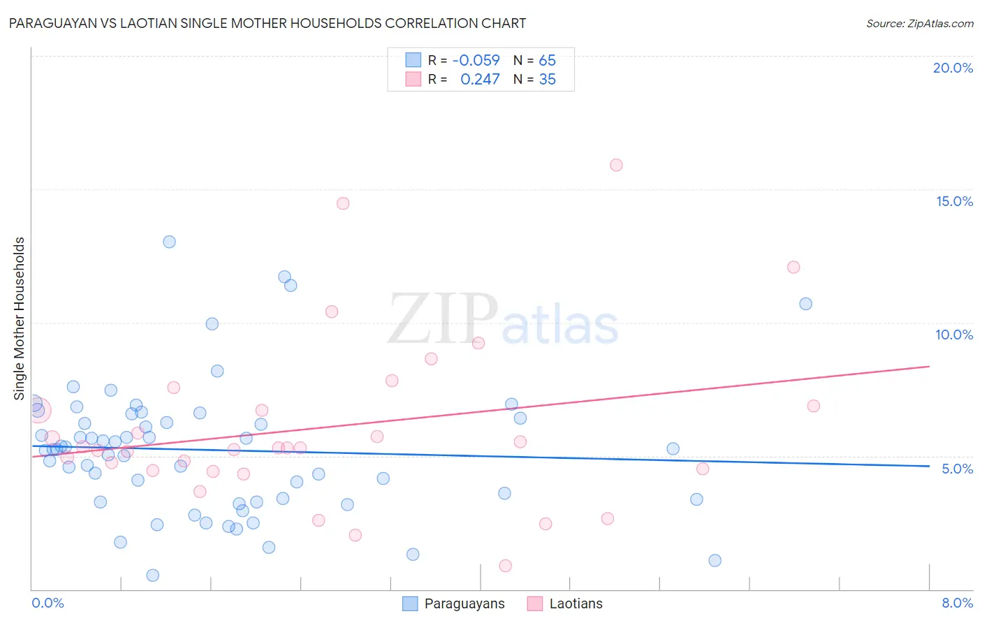 Paraguayan vs Laotian Single Mother Households