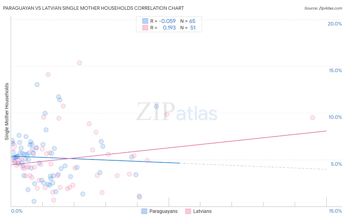 Paraguayan vs Latvian Single Mother Households