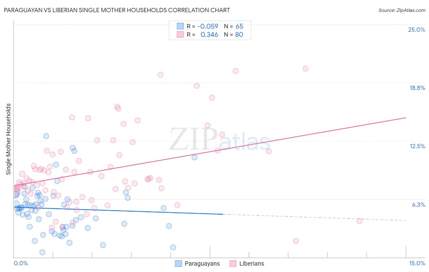 Paraguayan vs Liberian Single Mother Households