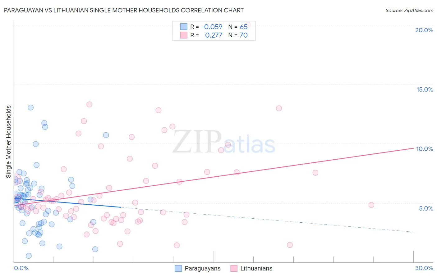 Paraguayan vs Lithuanian Single Mother Households