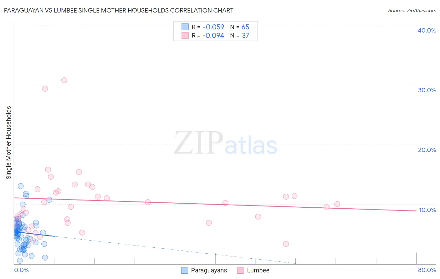 Paraguayan vs Lumbee Single Mother Households