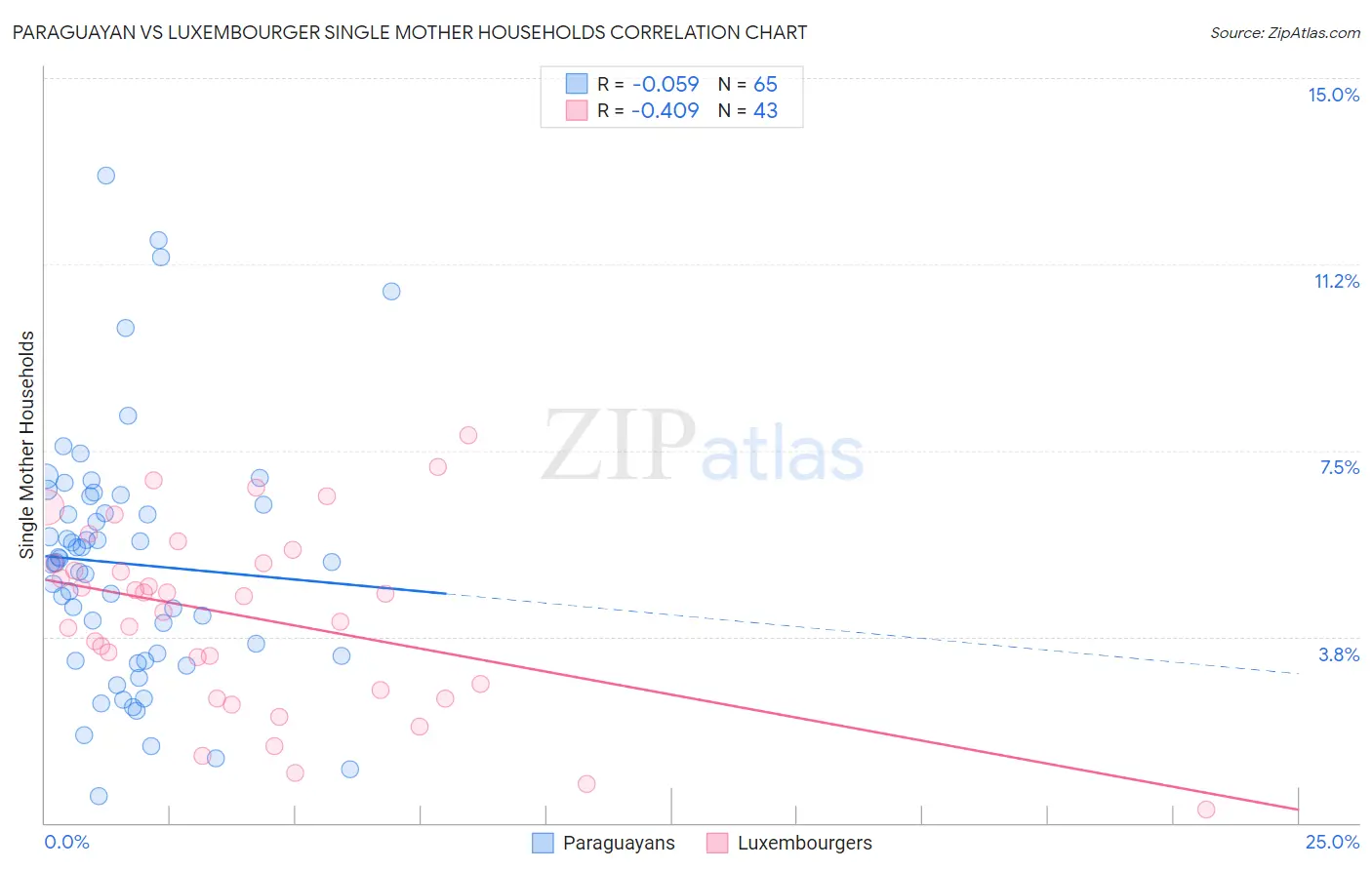Paraguayan vs Luxembourger Single Mother Households