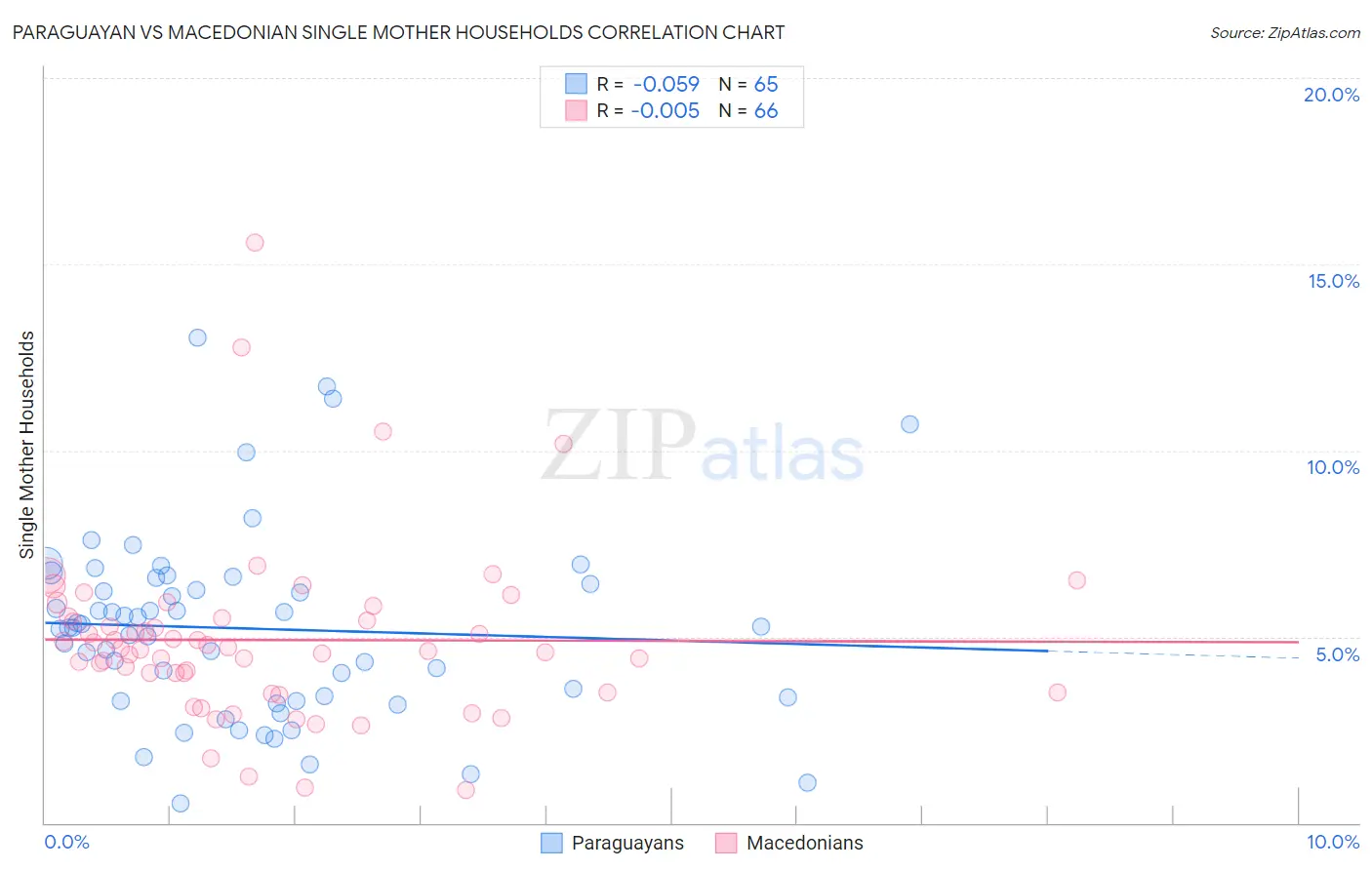 Paraguayan vs Macedonian Single Mother Households