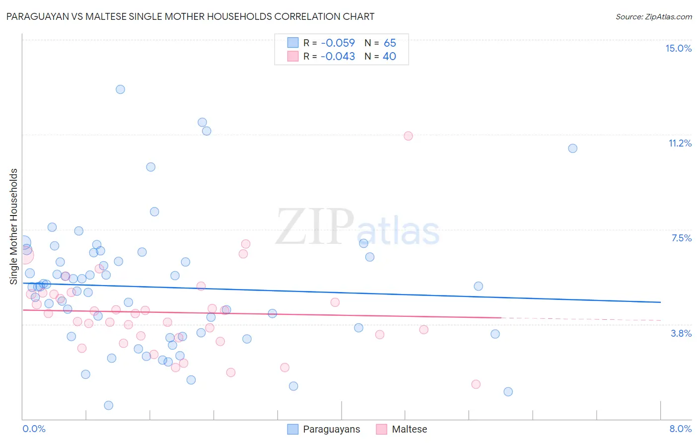 Paraguayan vs Maltese Single Mother Households