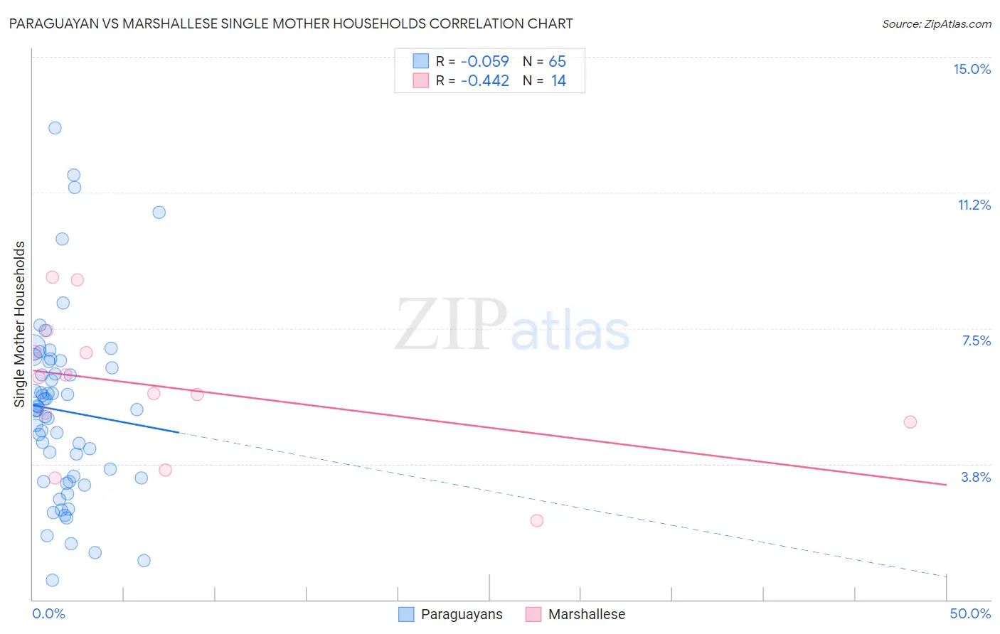 Paraguayan vs Marshallese Single Mother Households