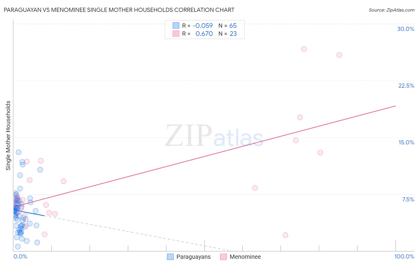 Paraguayan vs Menominee Single Mother Households