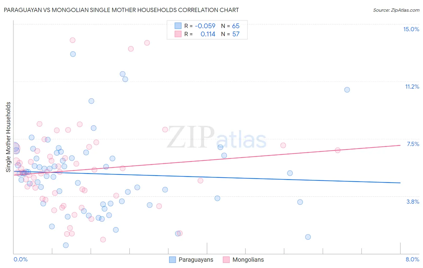 Paraguayan vs Mongolian Single Mother Households