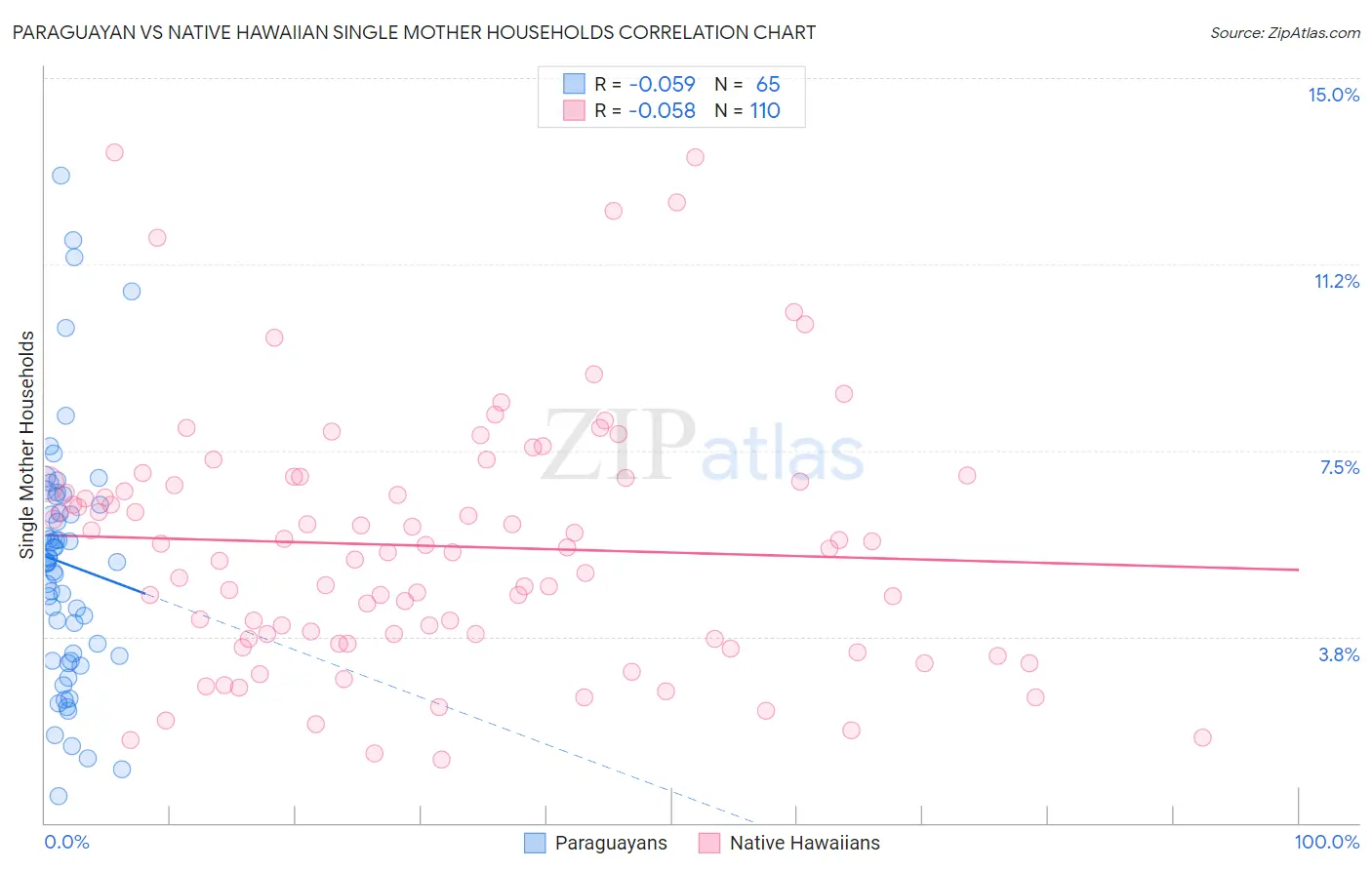 Paraguayan vs Native Hawaiian Single Mother Households