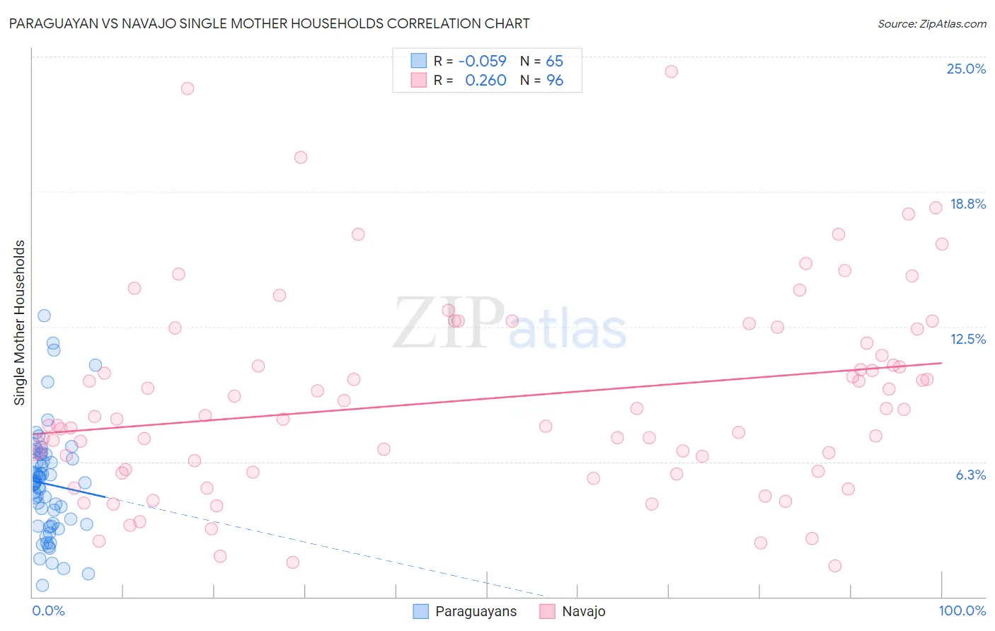 Paraguayan vs Navajo Single Mother Households