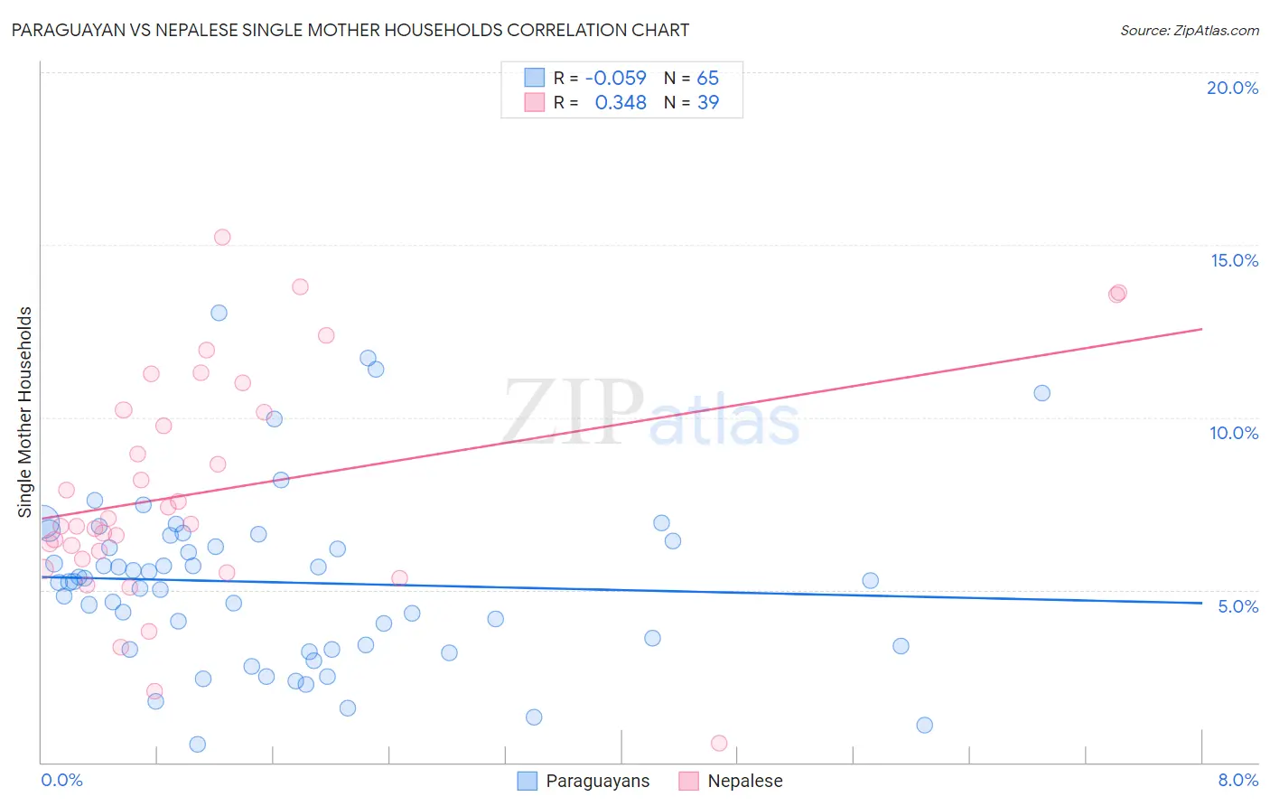 Paraguayan vs Nepalese Single Mother Households