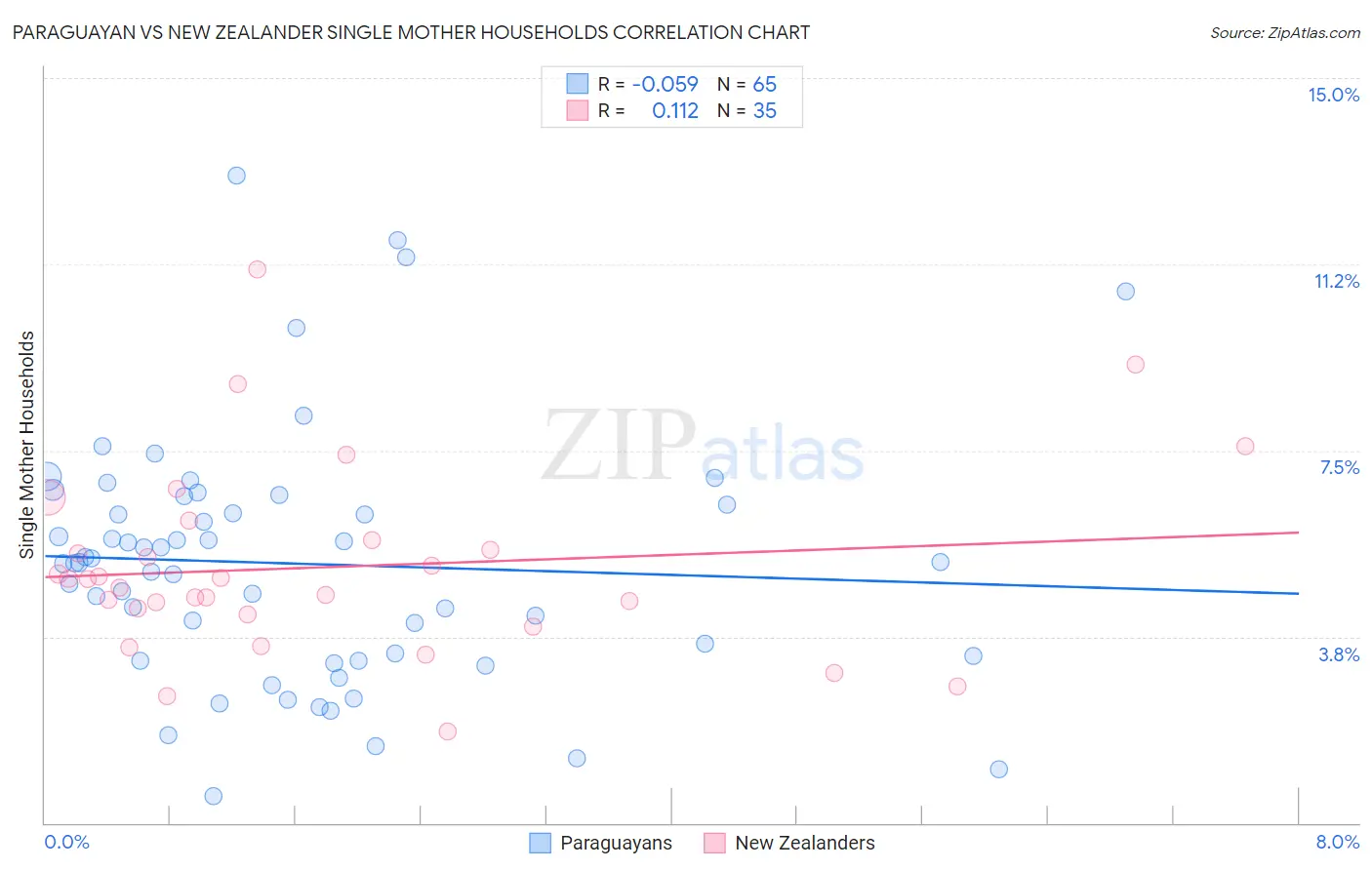 Paraguayan vs New Zealander Single Mother Households